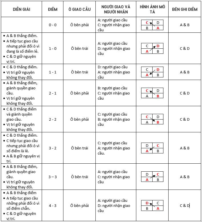 Ví dụ về cách tính điểm trong môn cầu lông